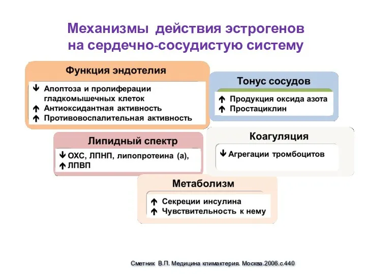 Механизмы действия эстрогенов на сердечно-сосудистую систему Сметник В.П. Медицина климактерия. Москва.2006.с.440