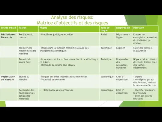 Analyse des risques: Matrice d’objectifs et des risques