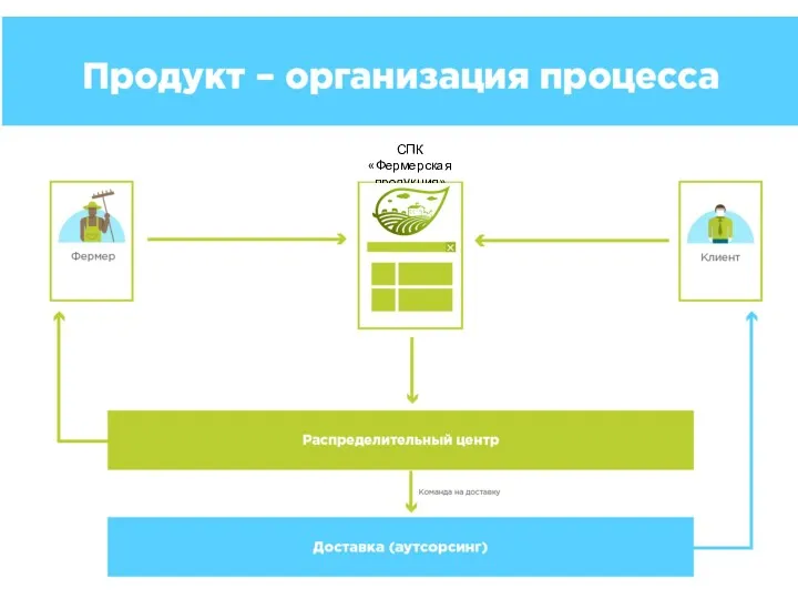 СПК «Фермерская продукция»