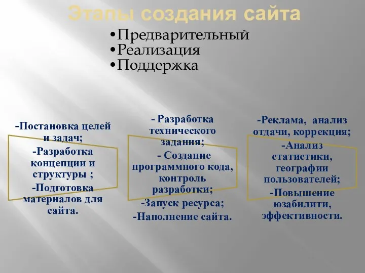 Этапы создания сайта Предварительный Реализация Поддержка -Постановка целей и задач;