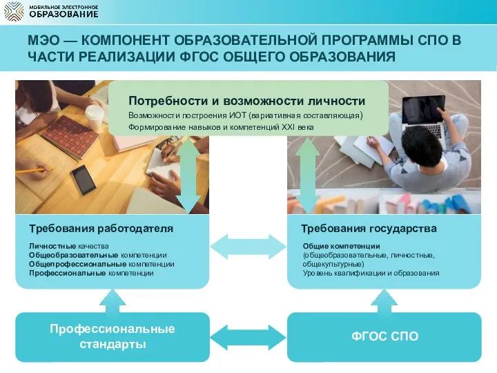 Потребности и возможности личности Возможности построения ИОТ (вариативная составляющая) Формирование