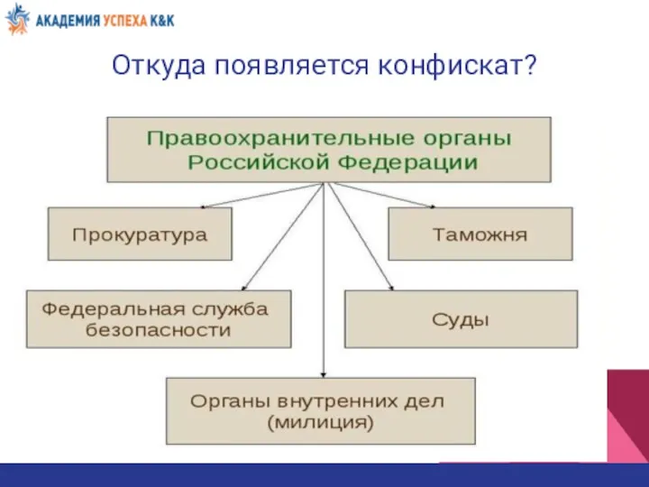 Откуда появляется конфискат?