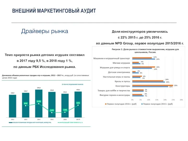 Драйверы рынка ВНЕШНИЙ МАРКЕТИНГОВЫЙ АУДИТ Доля конструкторов увеличилась с 22% 2015 г. до