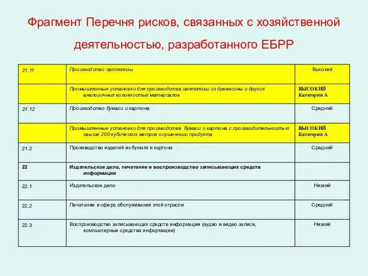 Фрагмент Перечня рисков, связанных с хозяйственной деятельностью, разработанного ЕБРР