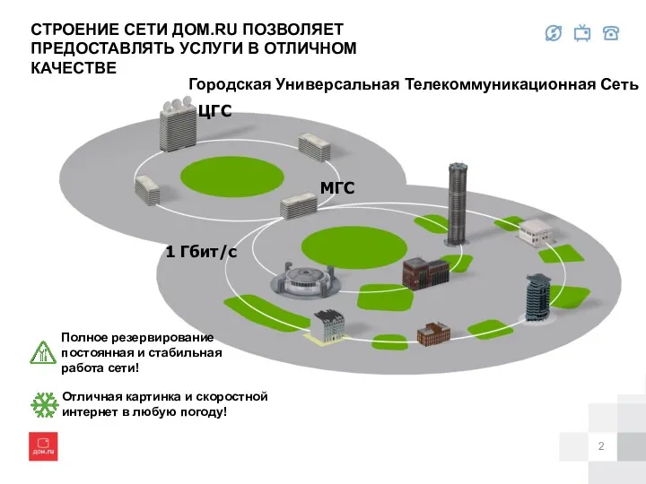 СТРОЕНИЕ СЕТИ ДОМ.RU ПОЗВОЛЯЕТ ПРЕДОСТАВЛЯТЬ УСЛУГИ В ОТЛИЧНОМ КАЧЕСТВЕ МГС