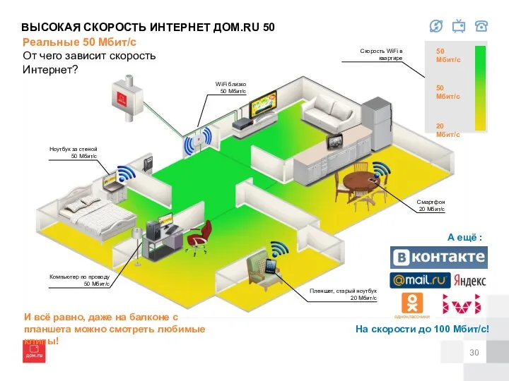 Ноутбук за стеной 50 Мбит/с WiFi близко 50 Мбит/с Компьютер по проводу 50