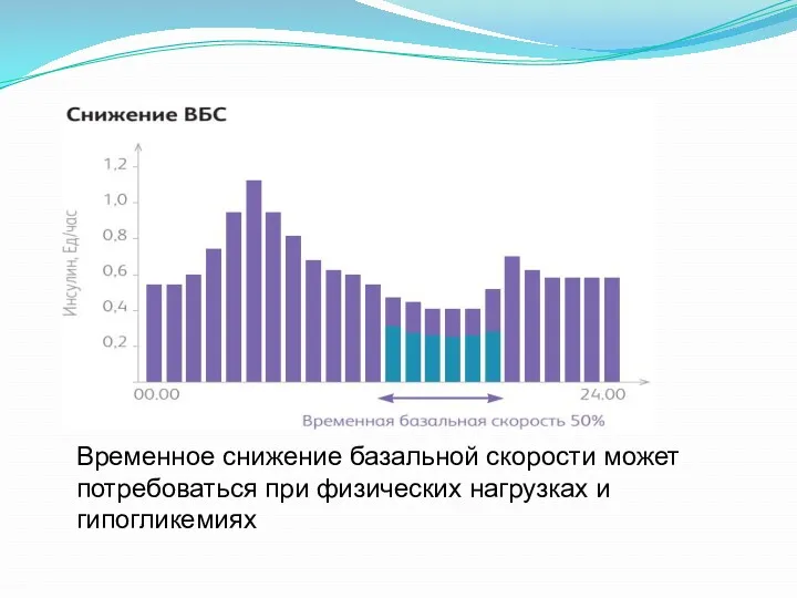 Временное снижение базальной скорости может потребоваться при физических нагрузках и гипогликемиях