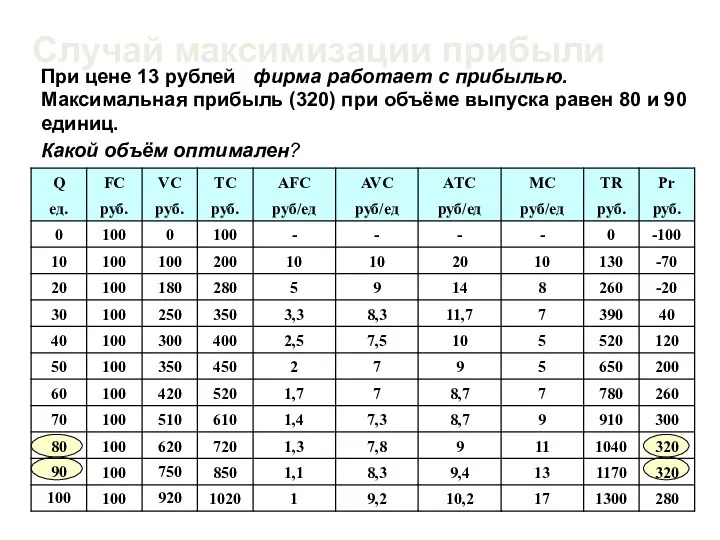 Случай максимизации прибыли фирма работает с прибылью. Максимальная прибыль (320)
