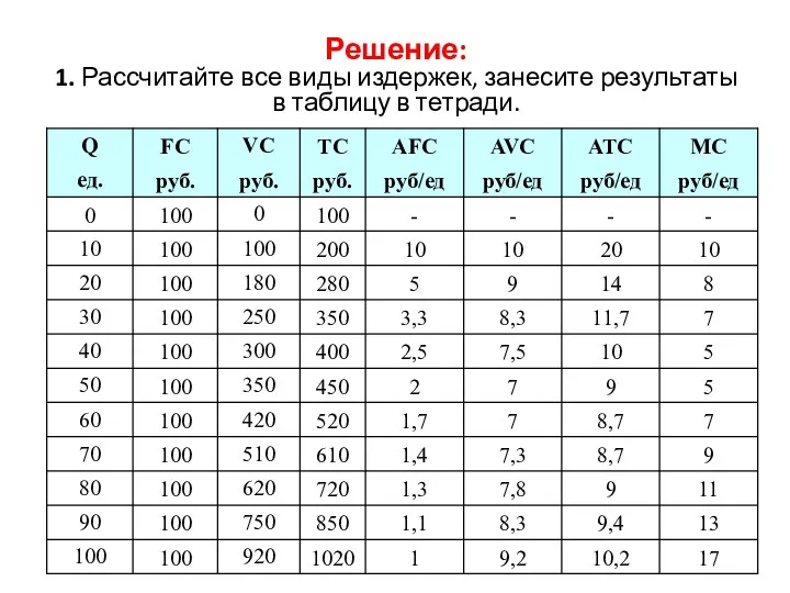 Решение: 1. Рассчитайте все виды издержек, занесите результаты в таблицу в тетради.