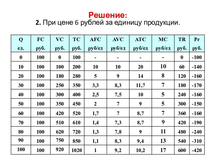 Решение: 2. При цене 6 рублей за единицу продукции.