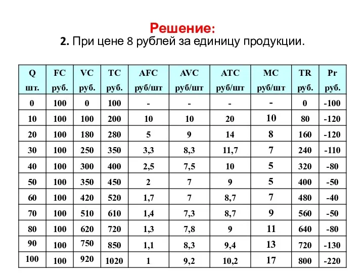 Решение: 2. При цене 8 рублей за единицу продукции.