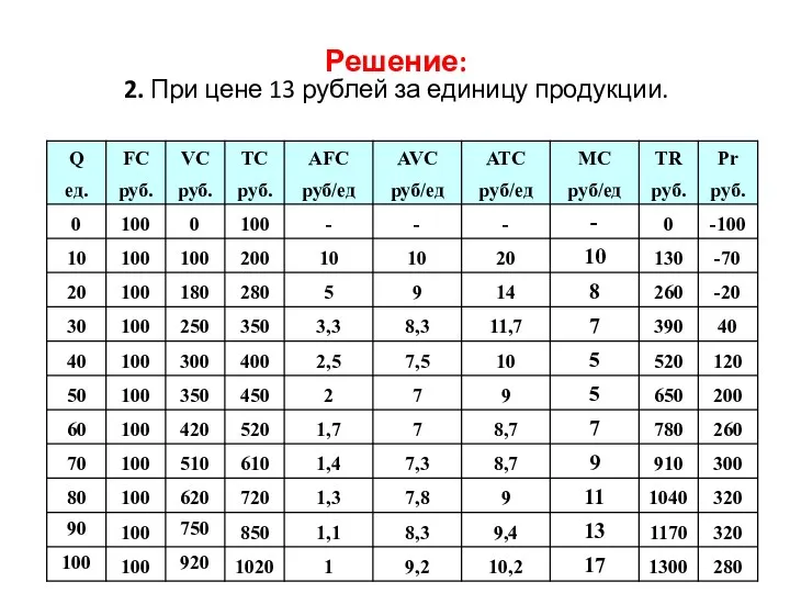 Решение: 2. При цене 13 рублей за единицу продукции.