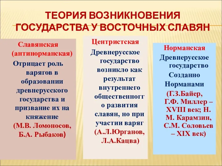 ТЕОРИЯ ВОЗНИКНОВЕНИЯ ГОСУДАРСТВА У ВОСТОЧНЫХ СЛАВЯН Славянская (антинорманская) Отрицает роль