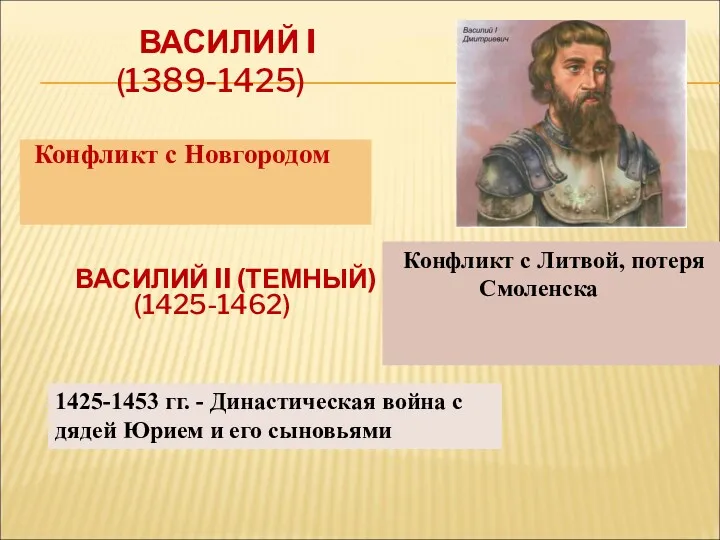 ВАСИЛИЙ I (1389-1425) Конфликт с Новгородом Конфликт с Литвой, потеря
