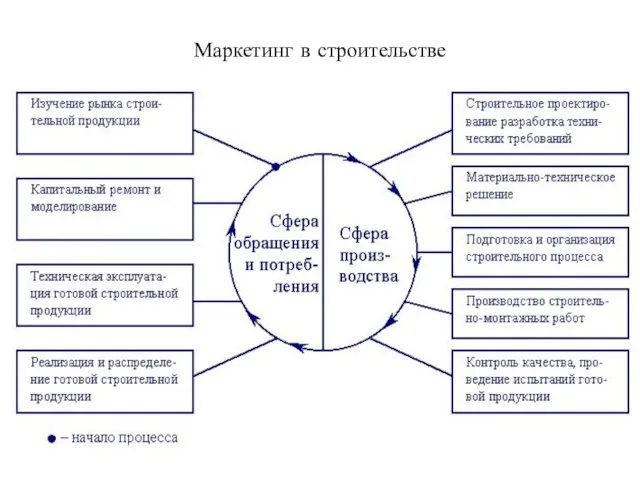 Маркетинг в строительстве