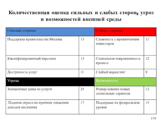 Количественная оценка сильных и слабых сторон, угроз и возможностей внешней среды