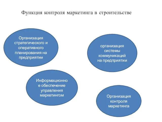 Функция контроля маркетинга в строительстве Организация стратегического и оперативного планирования