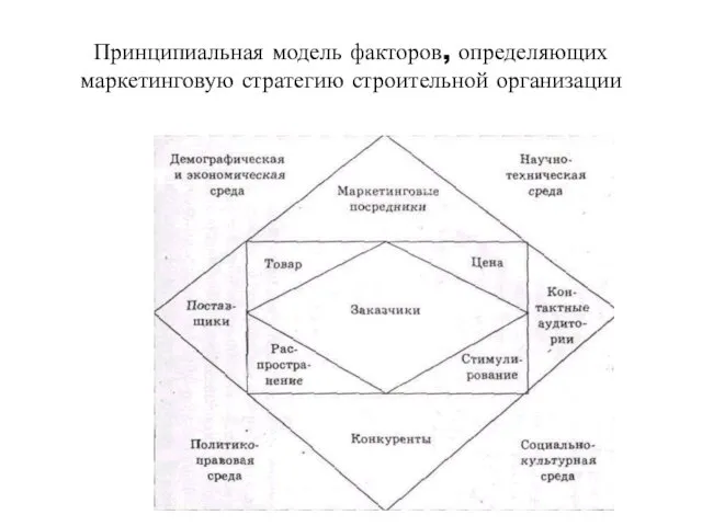 Принципиальная модель факторов, определяющих маркетинговую стратегию строительной организации