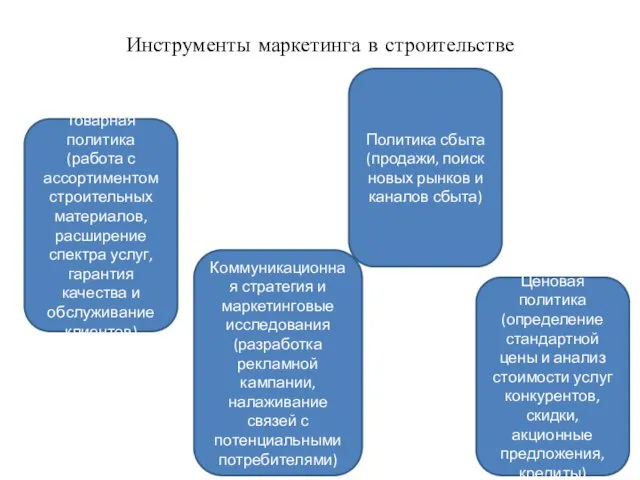 Инструменты маркетинга в строительстве Товарная политика (работа с ассортиментом строительных