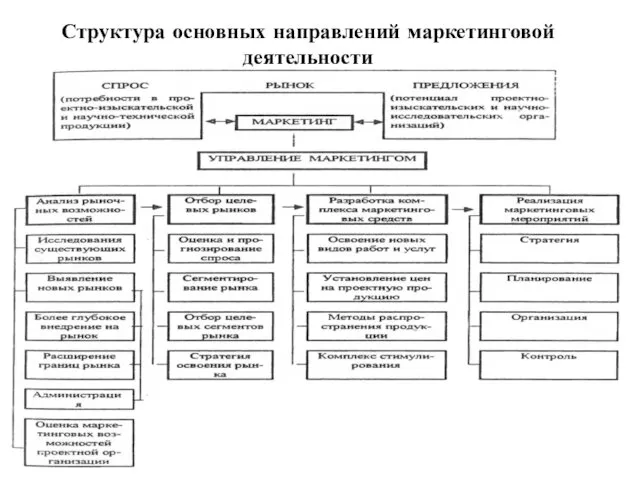 Структура основных направлений маркетинговой деятельности