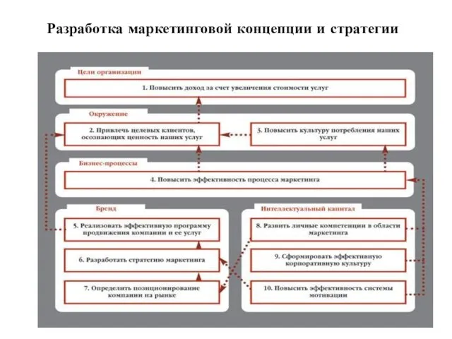 Разработка маркетинговой концепции и стратегии