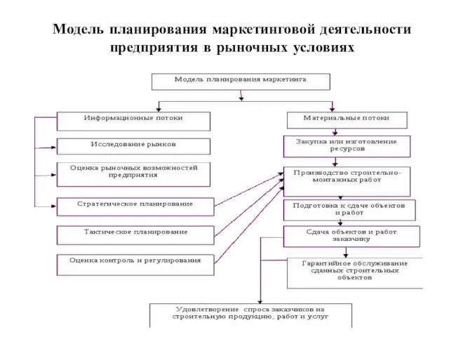 Модель планирования маркетинговой деятельности предприятия в рыночных условиях