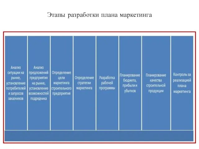 Этапы разработки плана маркетинга