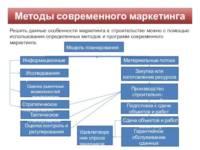 Методы современного маркетинга Решить данные особенности маркетинга в строительстве можно