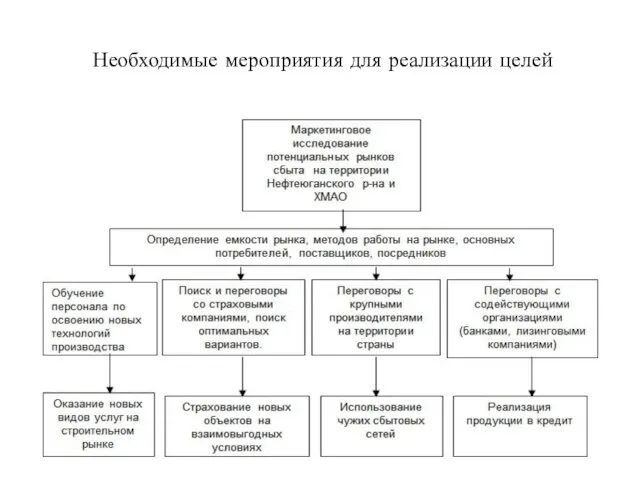 Необходимые мероприятия для реализации целей