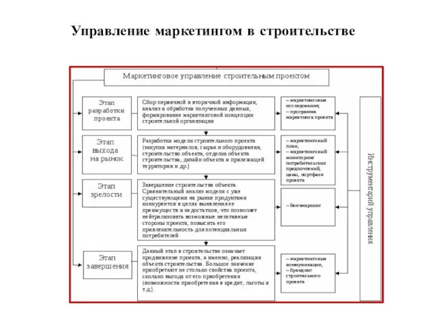 Управление маркетингом в строительстве