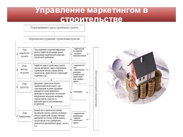 Управление маркетингом в строительстве