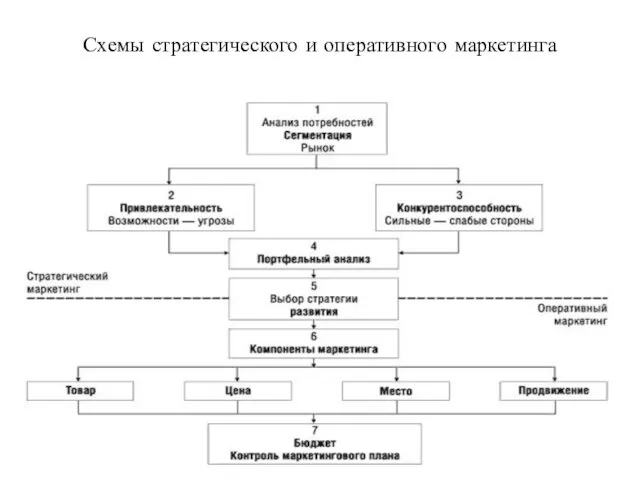 Схемы стратегического и оперативного маркетинга