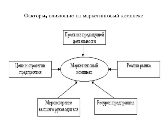 Факторы, влияющие на маркетинговый комплекс