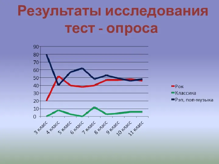 Результаты исследования тест - опроса