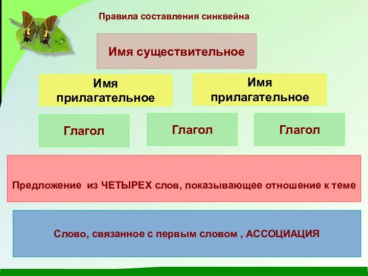 Правила составления синквейна Имя существительное Имя прилагательное Имя прилагательное Глагол