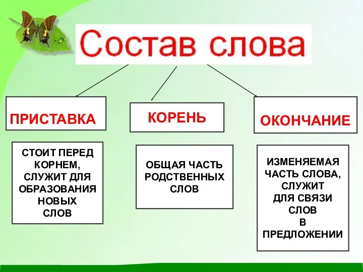 ПРИСТАВКА СТОИТ ПЕРЕД КОРНЕМ, СЛУЖИТ ДЛЯ ОБРАЗОВАНИЯ НОВЫХ СЛОВ ИЗМЕНЯЕМАЯ