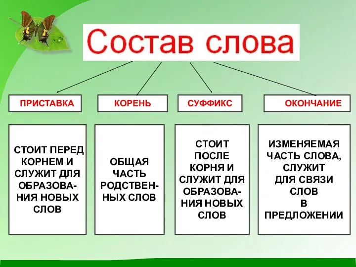 ПРИСТАВКА СТОИТ ПОСЛЕ КОРНЯ И СЛУЖИТ ДЛЯ ОБРАЗОВА- НИЯ НОВЫХ