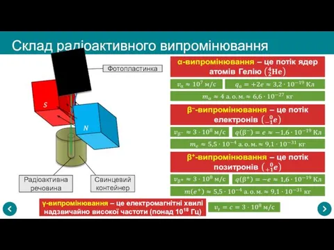 Склад радіоактивного випромінювання S N Свинцевий контейнер Радіоактивна речовина Фотопластинка γ-випромінювання – це