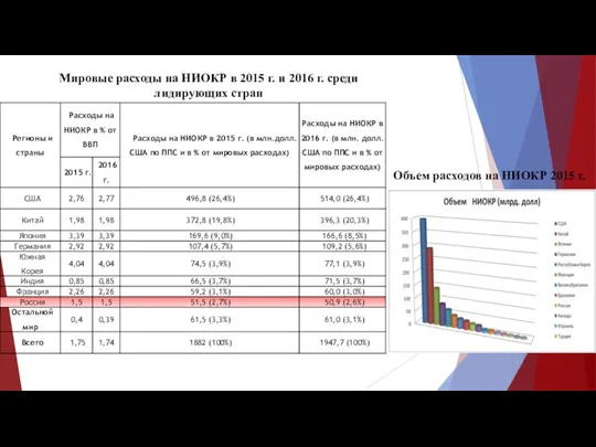 Мировые расходы на НИОКР в 2015 г. и 2016 г.