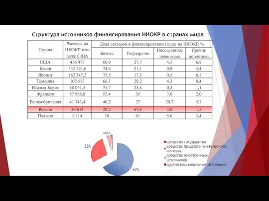 Структура источников финансирования НИОКР в странах мира