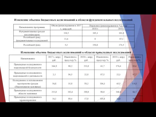 Изменение объемов бюджетных ассигнований в области фундаментальных исследований Изменение объемов бюджетных ассигнований в области прикладных исследований