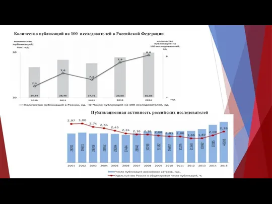 Публикационная активность российских исследователей Количество публикаций на 100 исследователей в Российской Федерации