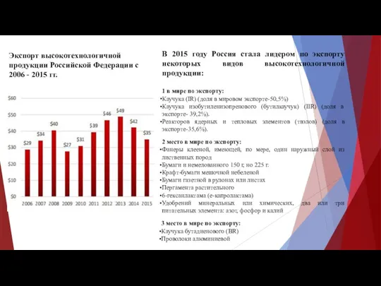 Экспорт высокотехнологичной продукции Российской Федерации с 2006 - 2015 гг.