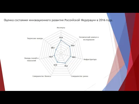 Оценка состояния инновационного развития Российской Федерации в 2016 году.