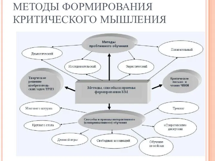 МЕТОДЫ ФОРМИРОВАНИЯ КРИТИЧЕСКОГО МЫШЛЕНИЯ