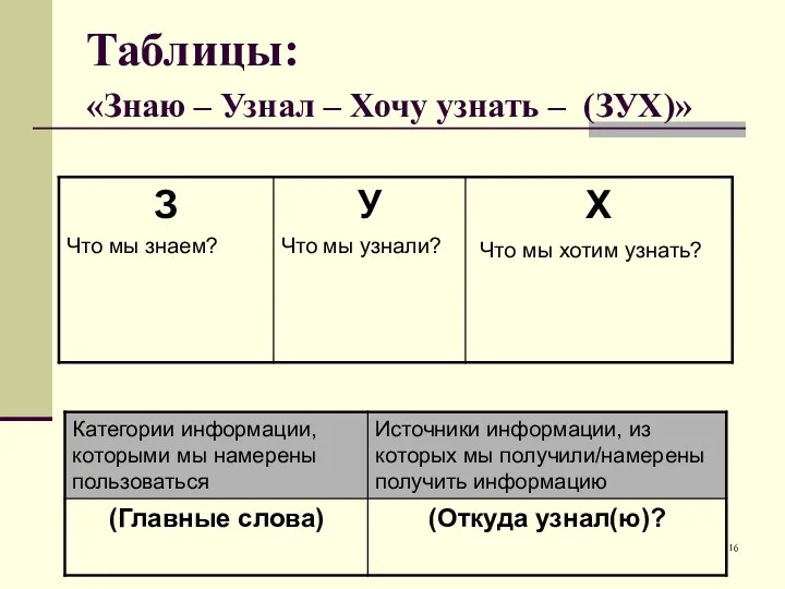 Таблицы: «Знаю – Узнал – Хочу узнать – (ЗУХ)»