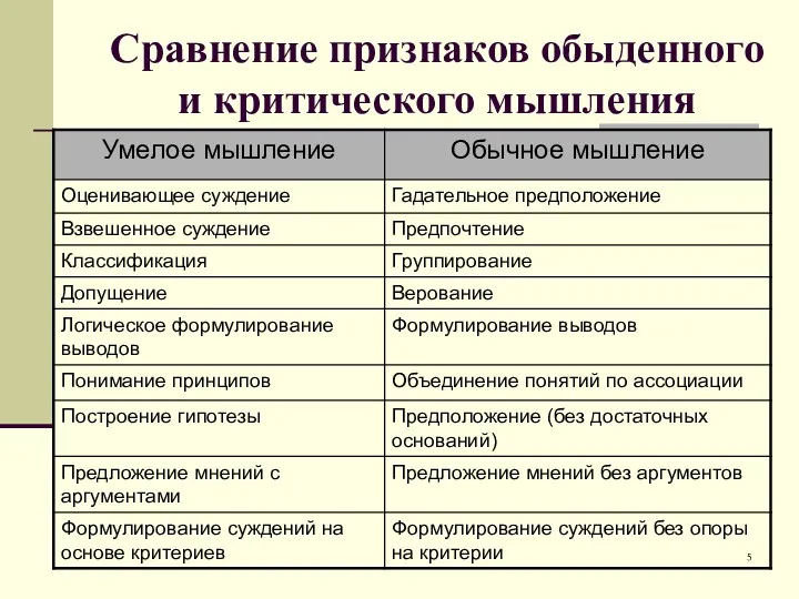 Сравнение признаков обыденного и критического мышления