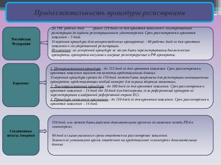 Продолжительность процедуры регистрации Российская Федерация Евросоюз Соединенные штаты Америки До