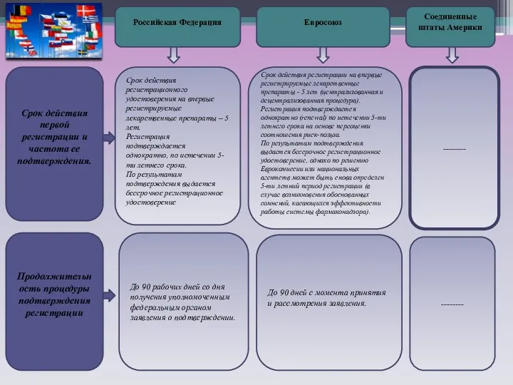 Срок действия первой регистрации и частота ее подтверждения. Продолжительность процедуры