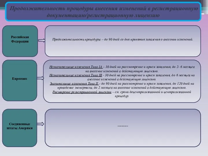 Продолжительность процедуры внесения изменений в регистрационную документацию/регистрационную лицензию Российская Федерация